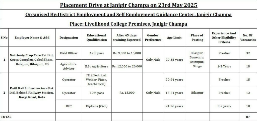 Janjgir Placement Drive Bharti