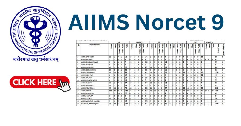 AIIMS Norcet 9 Exam Date